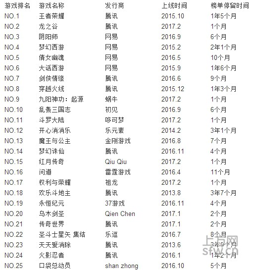 中国区收入榜前50变天? 6成产品上线不足1年