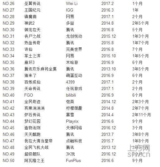 中国区收入榜前50变天? 6成产品上线不足1年